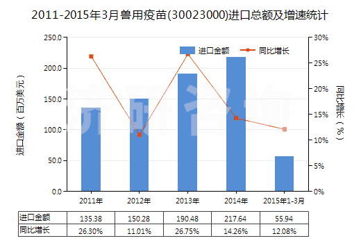2011-2015年3月獸用疫苗(30023000)進口總額及增速統(tǒng)計